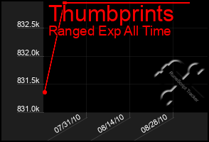 Total Graph of Thumbprints