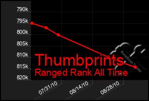 Total Graph of Thumbprints