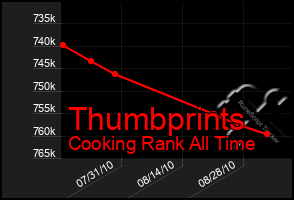 Total Graph of Thumbprints