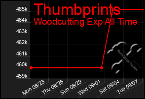 Total Graph of Thumbprints