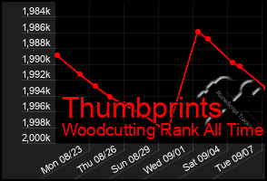 Total Graph of Thumbprints