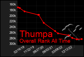 Total Graph of Thumpa