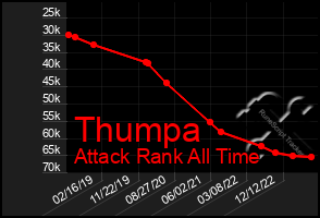 Total Graph of Thumpa