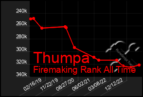 Total Graph of Thumpa