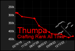 Total Graph of Thumpa