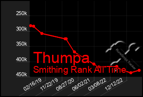 Total Graph of Thumpa