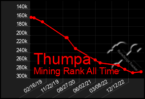 Total Graph of Thumpa