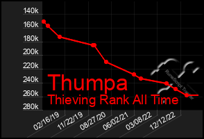 Total Graph of Thumpa