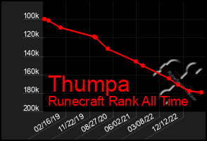 Total Graph of Thumpa