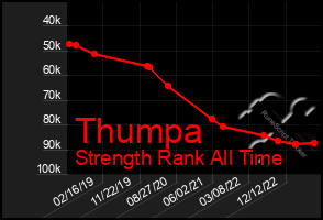 Total Graph of Thumpa