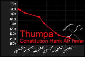 Total Graph of Thumpa