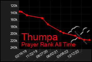 Total Graph of Thumpa