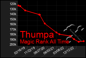 Total Graph of Thumpa