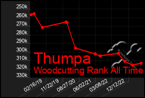 Total Graph of Thumpa