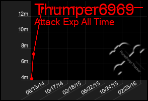 Total Graph of Thumper6969