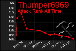 Total Graph of Thumper6969