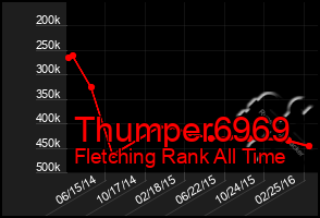 Total Graph of Thumper6969