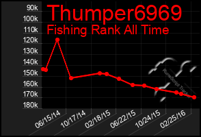 Total Graph of Thumper6969