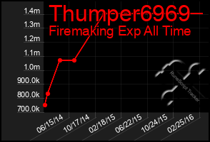 Total Graph of Thumper6969