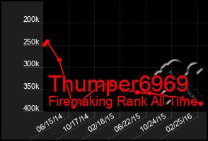 Total Graph of Thumper6969