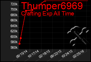 Total Graph of Thumper6969