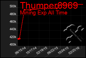 Total Graph of Thumper6969