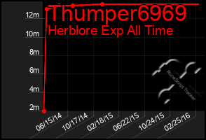 Total Graph of Thumper6969