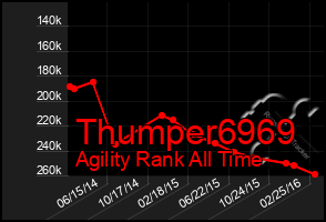 Total Graph of Thumper6969