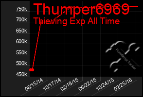 Total Graph of Thumper6969