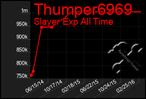 Total Graph of Thumper6969