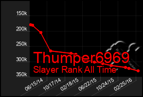 Total Graph of Thumper6969