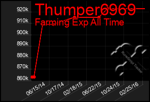 Total Graph of Thumper6969