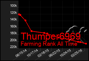 Total Graph of Thumper6969