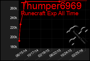 Total Graph of Thumper6969