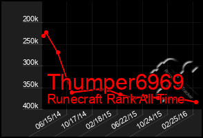 Total Graph of Thumper6969