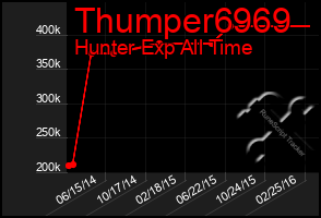 Total Graph of Thumper6969