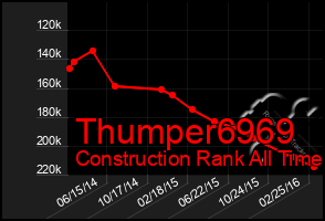 Total Graph of Thumper6969