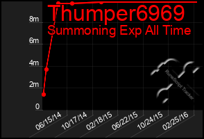 Total Graph of Thumper6969