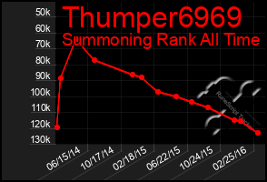 Total Graph of Thumper6969