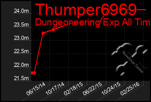 Total Graph of Thumper6969