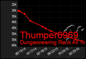 Total Graph of Thumper6969