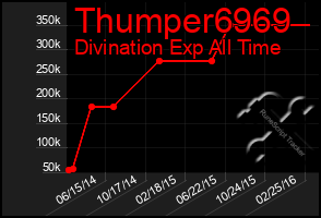 Total Graph of Thumper6969