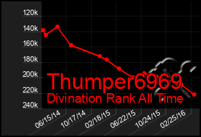 Total Graph of Thumper6969