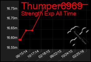 Total Graph of Thumper6969