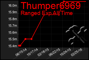 Total Graph of Thumper6969