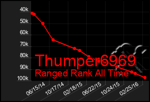 Total Graph of Thumper6969