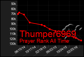 Total Graph of Thumper6969