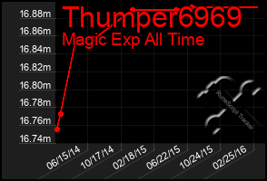 Total Graph of Thumper6969