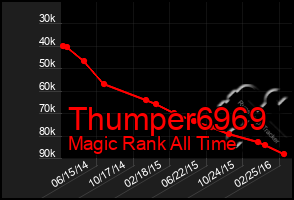 Total Graph of Thumper6969