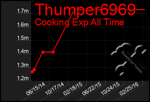 Total Graph of Thumper6969